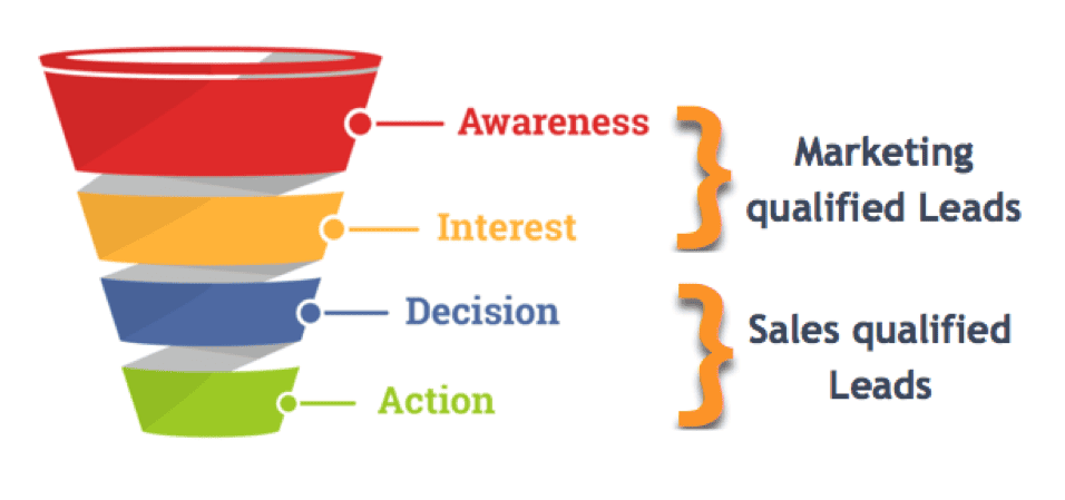 An illustration of the sales funnel, separating the stages between marketing qualified leads and sales qualified leads.