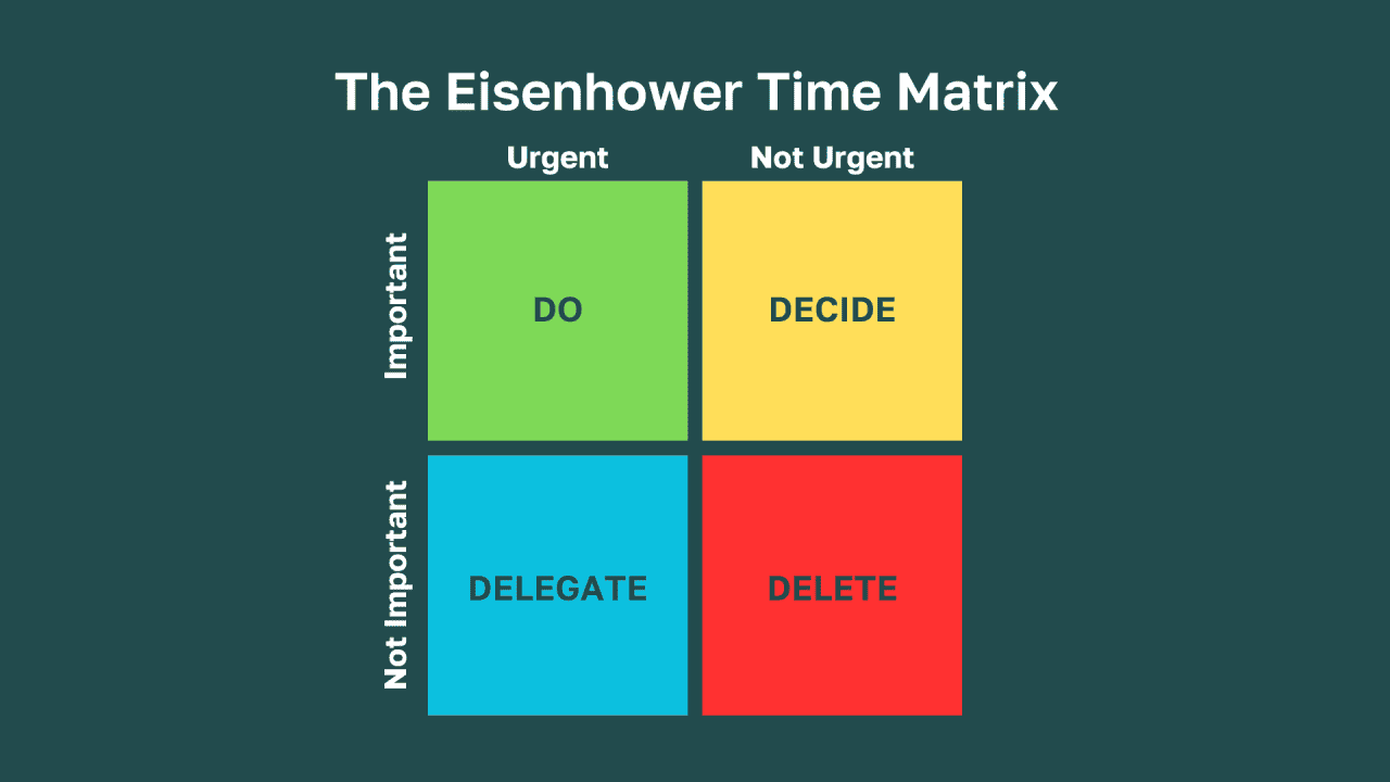 An illustration of the Eisenhower Time Matrix