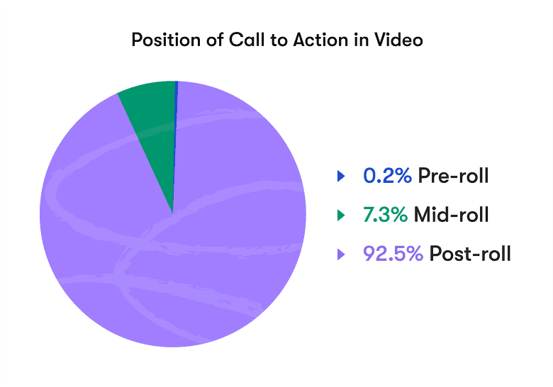A pie chart showing position of CTAs in video. 92.5% were post-roll