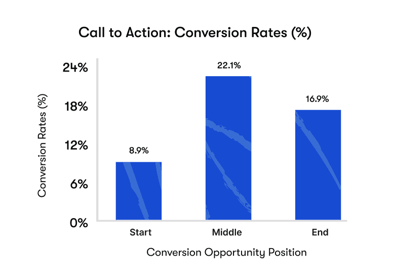 A bar graph showing that the highest converting CTA position was mid-roll