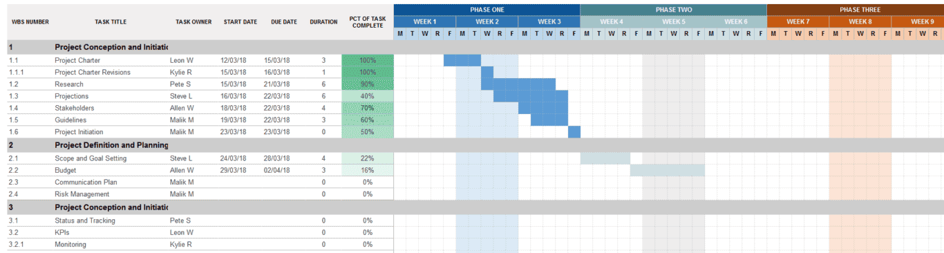 A screenshot of a Gantt chart in Google Sheets.