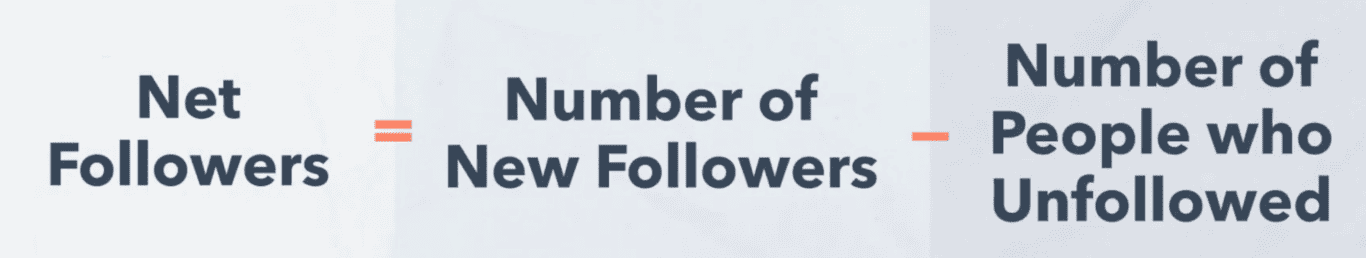 Illustration explaining the calculation of Net Followers as the difference between the Number of New Followers and the Number of People who Unfollowed