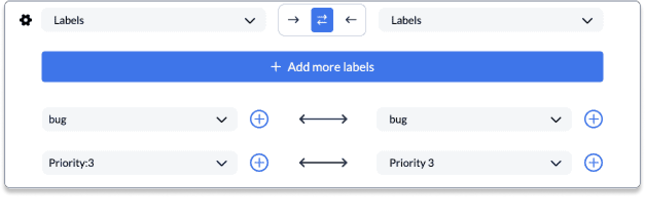 Screenshot displaying the mapping of labels in Unito's interface. It shows a 'Labels' section with a two-way arrow, indicating synchronization between labels 'bug' and 'Priority:3' from Jira to GitHub and vice versa. There's also a button to 'Add more labels' for additional synchronization options