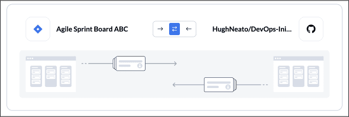 Screenshot illustrating the direction of workflow between Jira and GitHub in Unito. It shows a diagram with two icons representing the 'Agile Sprint Board ABC' and 'HughNeato/DevOps-Initiative,' with arrows pointing in both directions, indicating a two-way sync setup