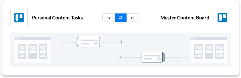 Screenshot of a 2-way flow direction in Unito to sync the Trello board ABC to the Master Board automatically.