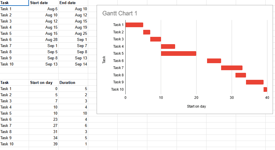 An example of a Gantt chart template in Google Sheets.