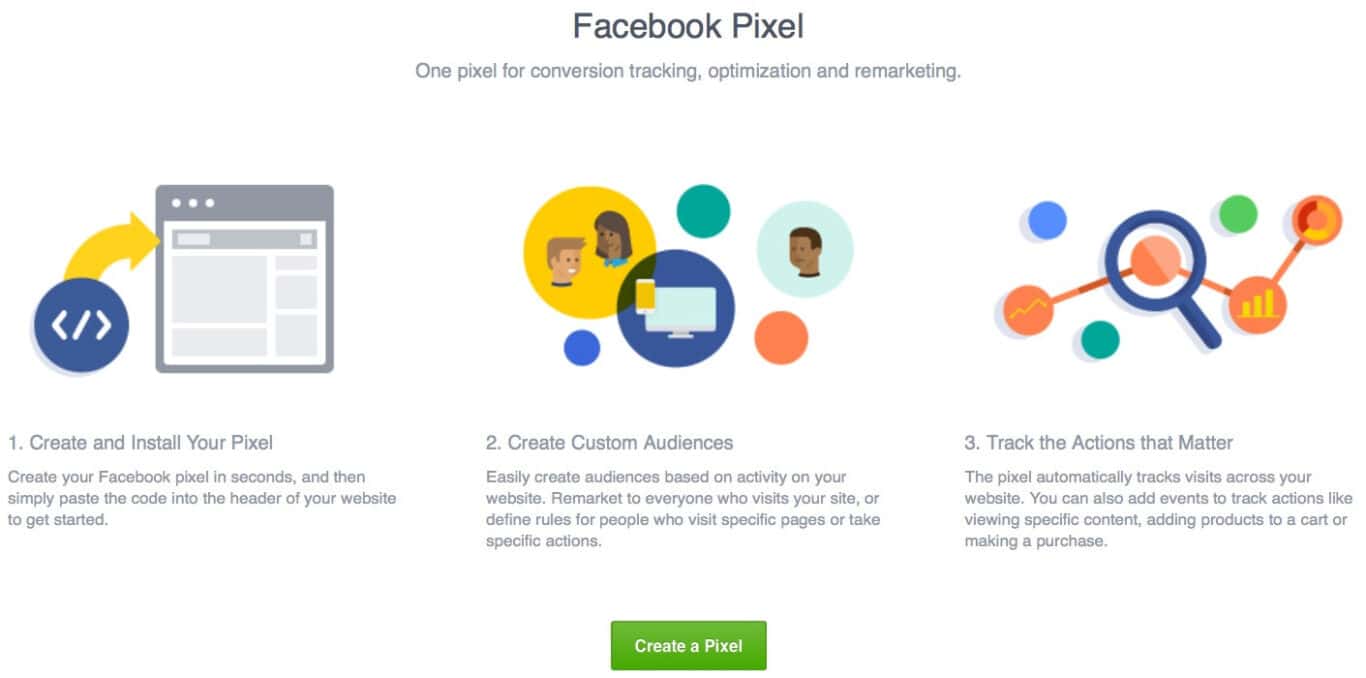 Facebook Pixel breakdown. 1: Create and install, 2: create custom audiences, 3: track actions that matter