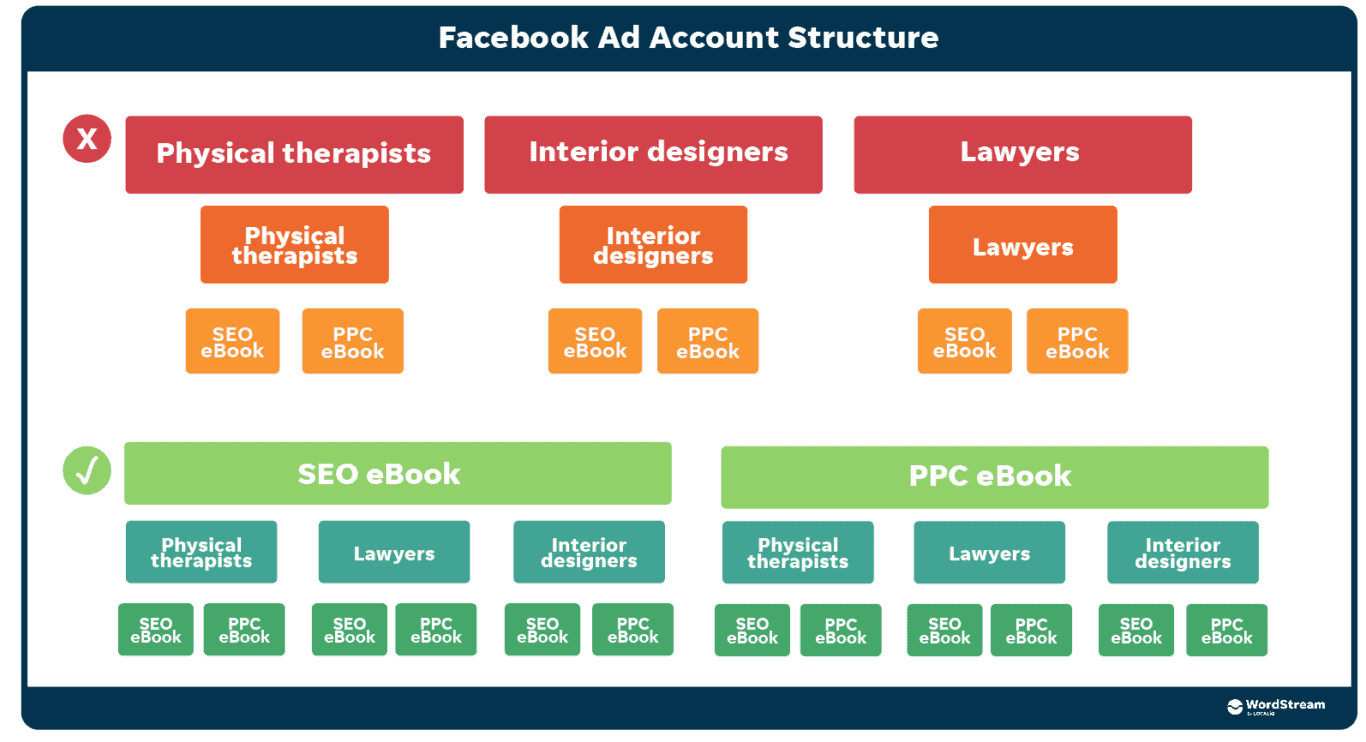 Facebook ad account structure explaining how to organize ads and not organize ads