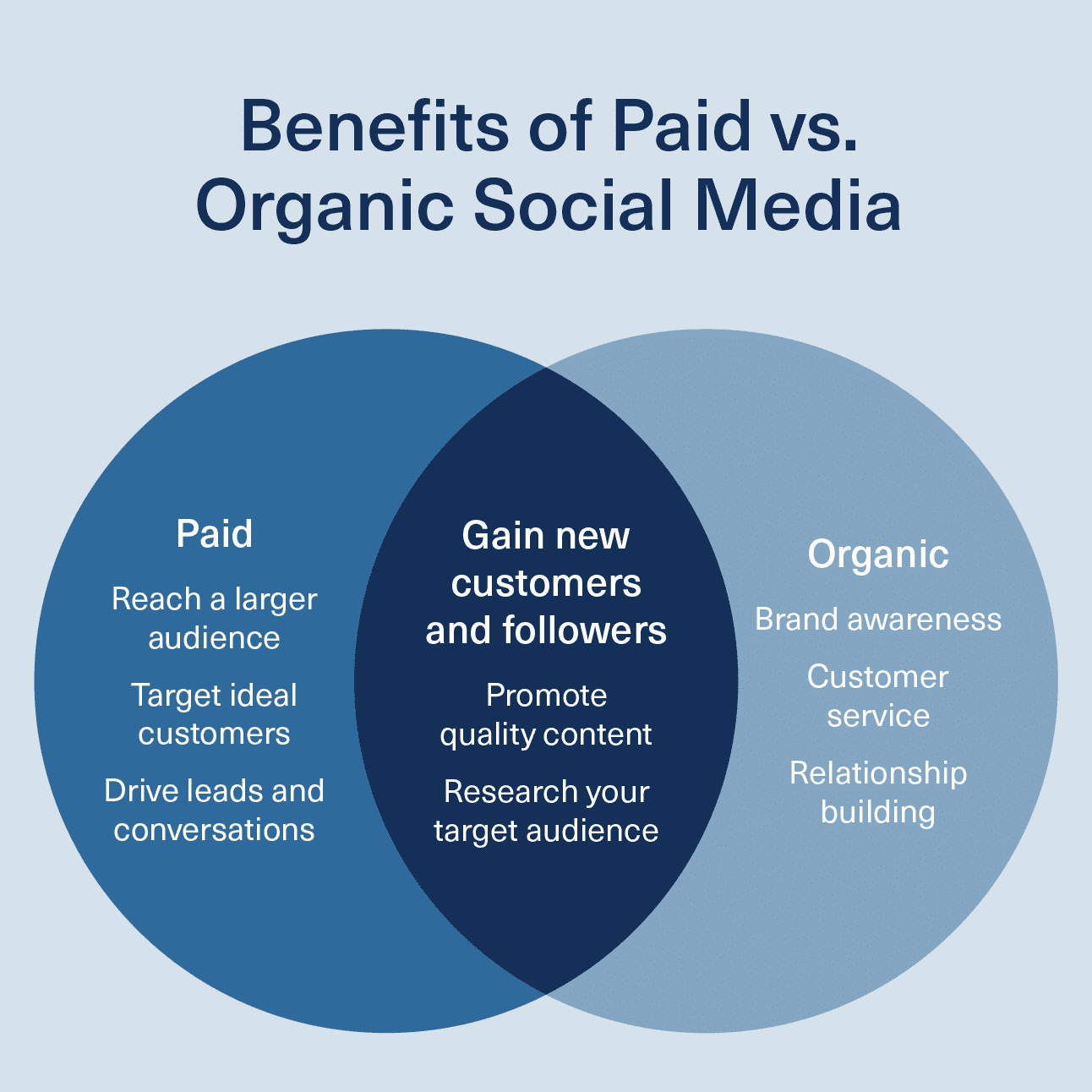 Benefits of Paid vs. Organic Social Media