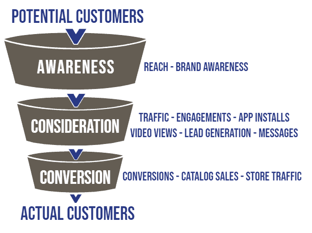 A funnel of potential customers to actual customers: awareness, consideration, conversion