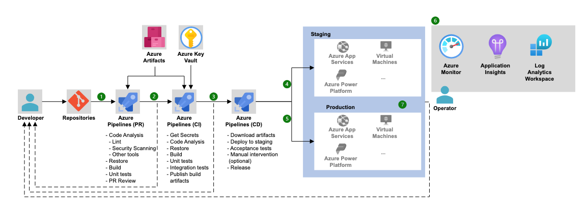A screenshot of Microsoft Azure DevOps's baseline architecture