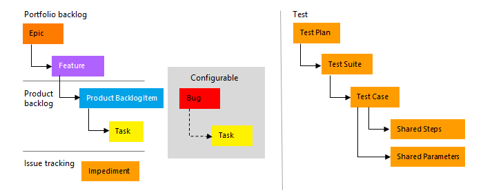 A screenshot of a scrum process with work item types