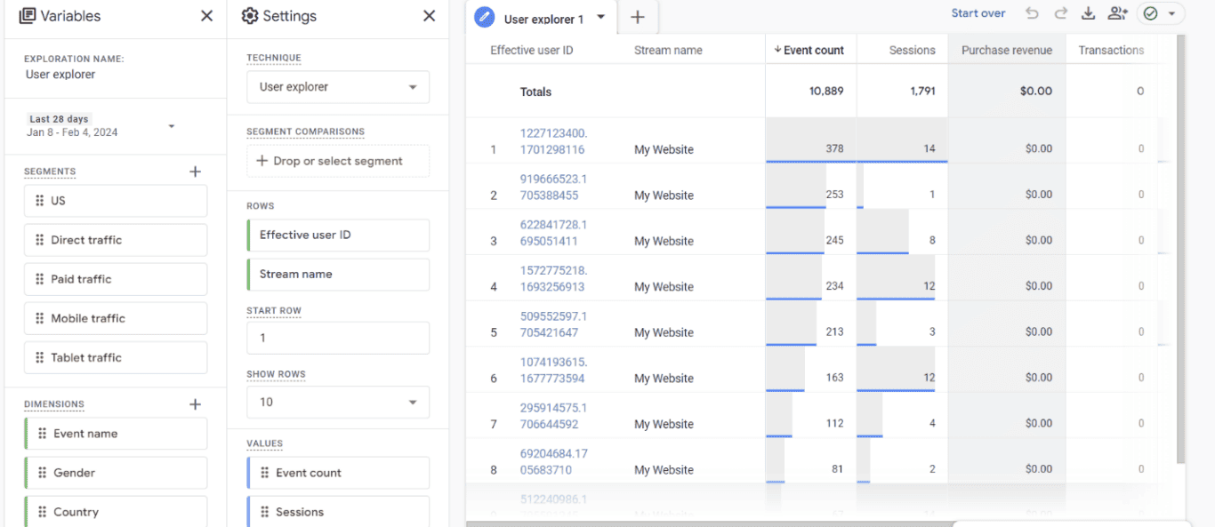 User explorer data table in Google Analytics 4 displaying event counts, sessions, and purchase revenue by effective user ID