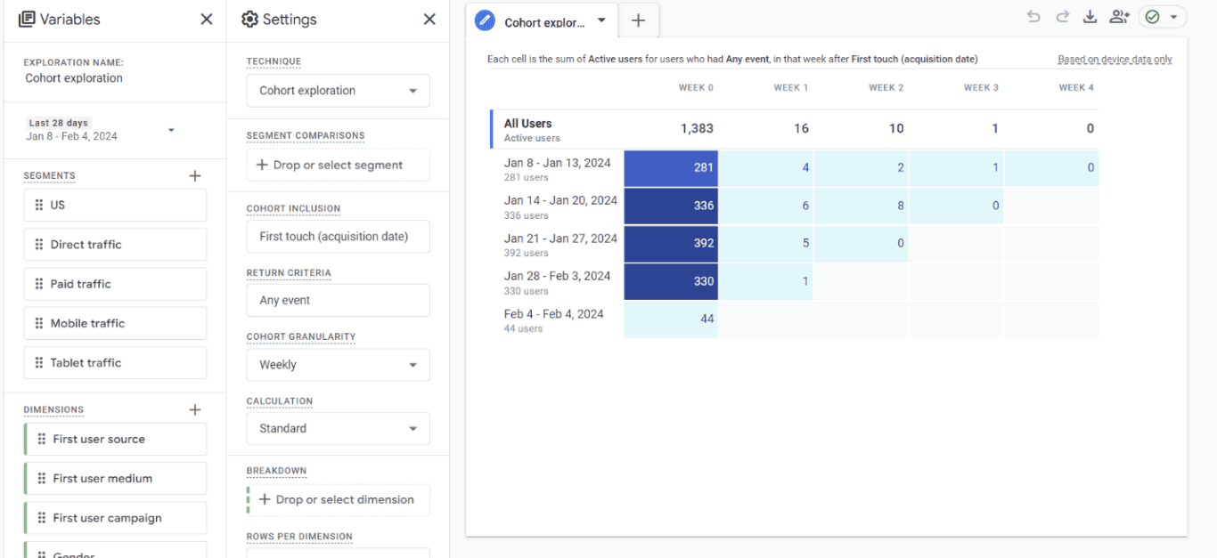 Screenshot of GA4 Cohort Analysis showing active user retention over a four-week period with data segmented by weekly cohorts.