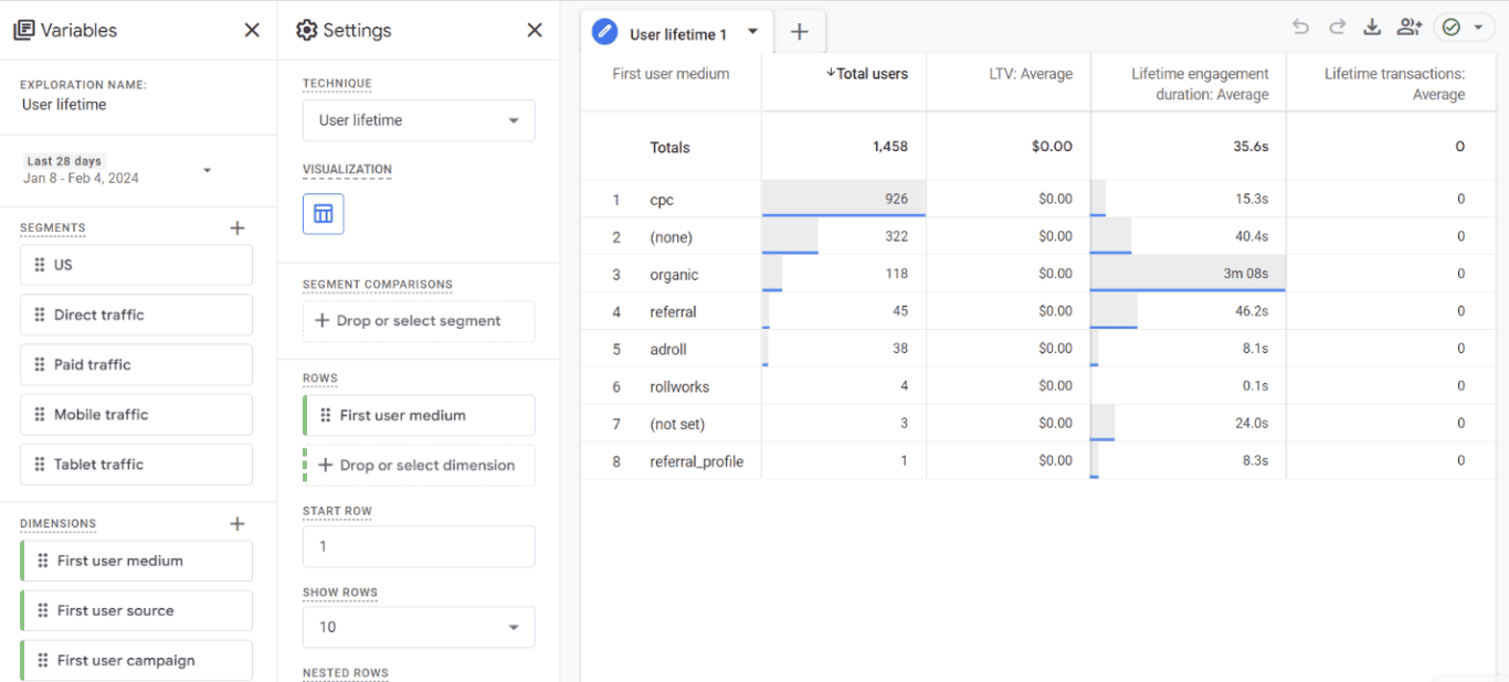 GA4 User Lifetime report table highlighting user acquisition mediums, total users, and average lifetime engagement duration