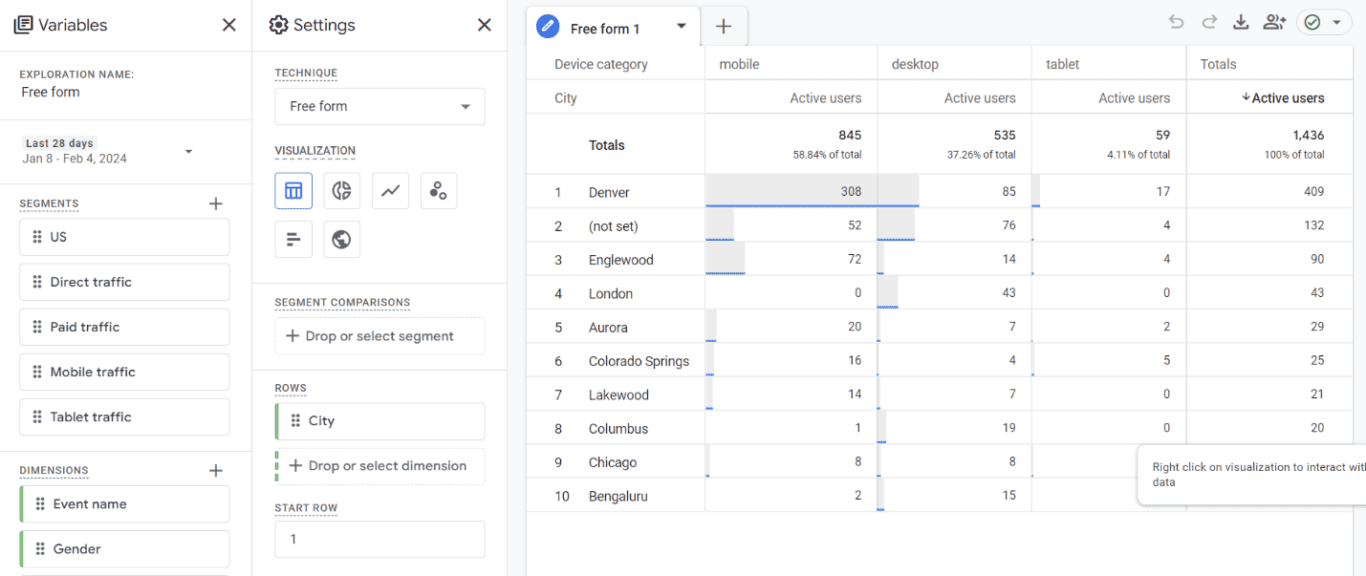  "Google Analytics 4 free form exploration interface displaying active user data segmented by city across different device categories.