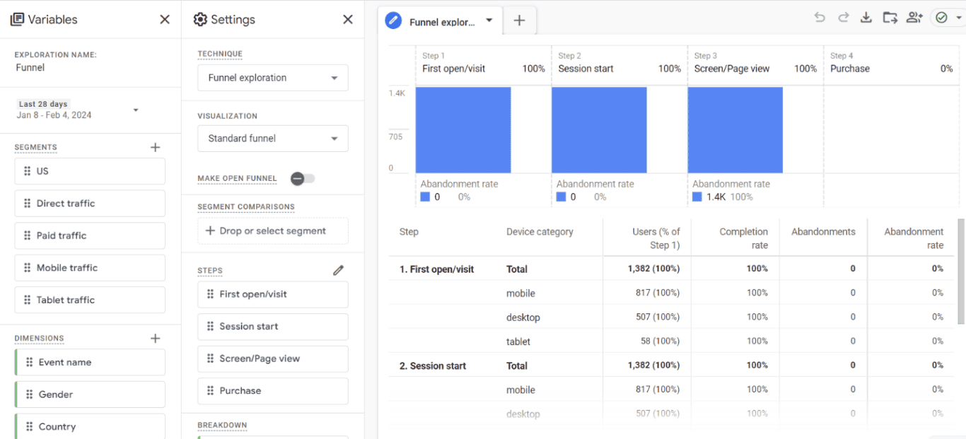 Funnel exploration visualization in Google Analytics 4 presenting user journey from first open/visit to purchase with abandonment rates.