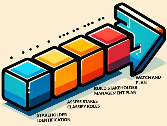 An illustration showing the stakeholder management process.