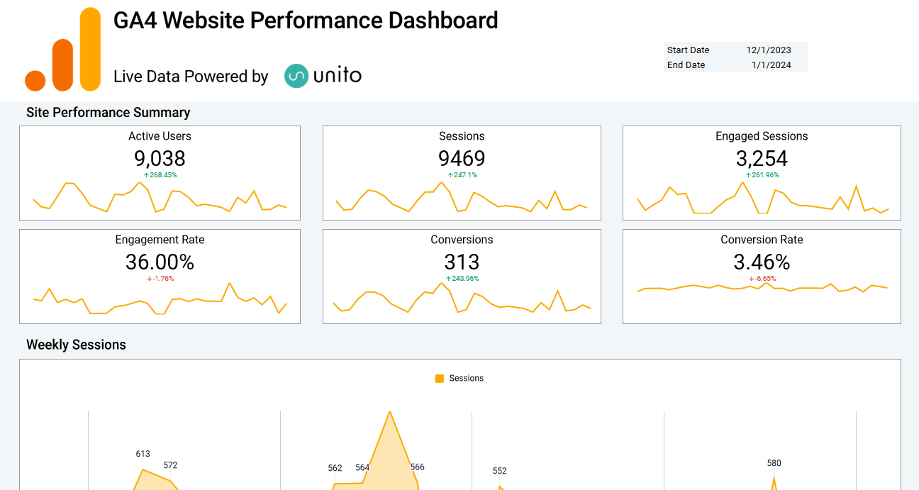 A screenshot of a dynamic dashboard template for google sheets, built by Unito.