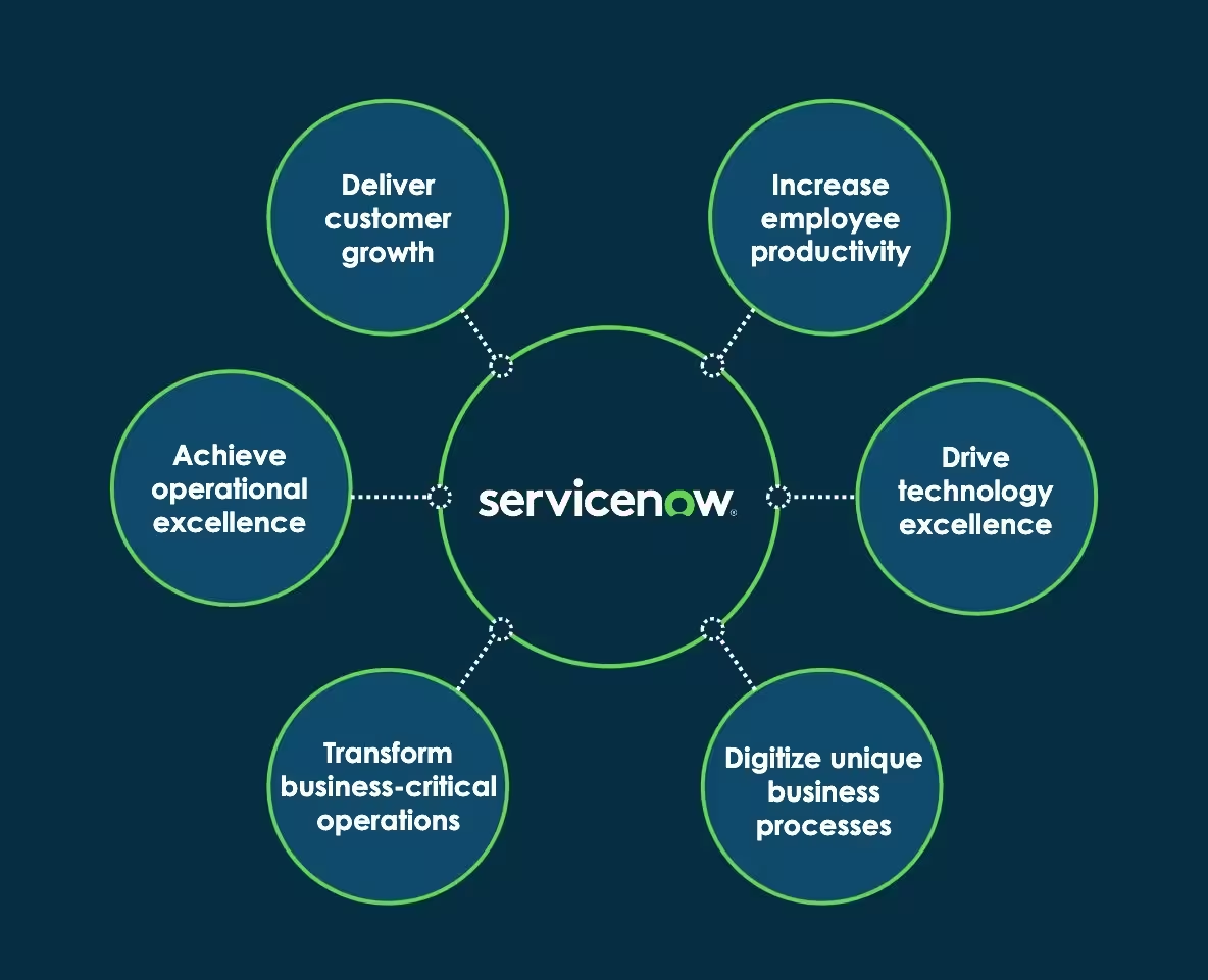 A chart from ServiceNow with titles: Deliver customer growth, increase employee productivity, drive technology excellence, digitize unique business processes, transform business-critical operations, achieve operational excellence