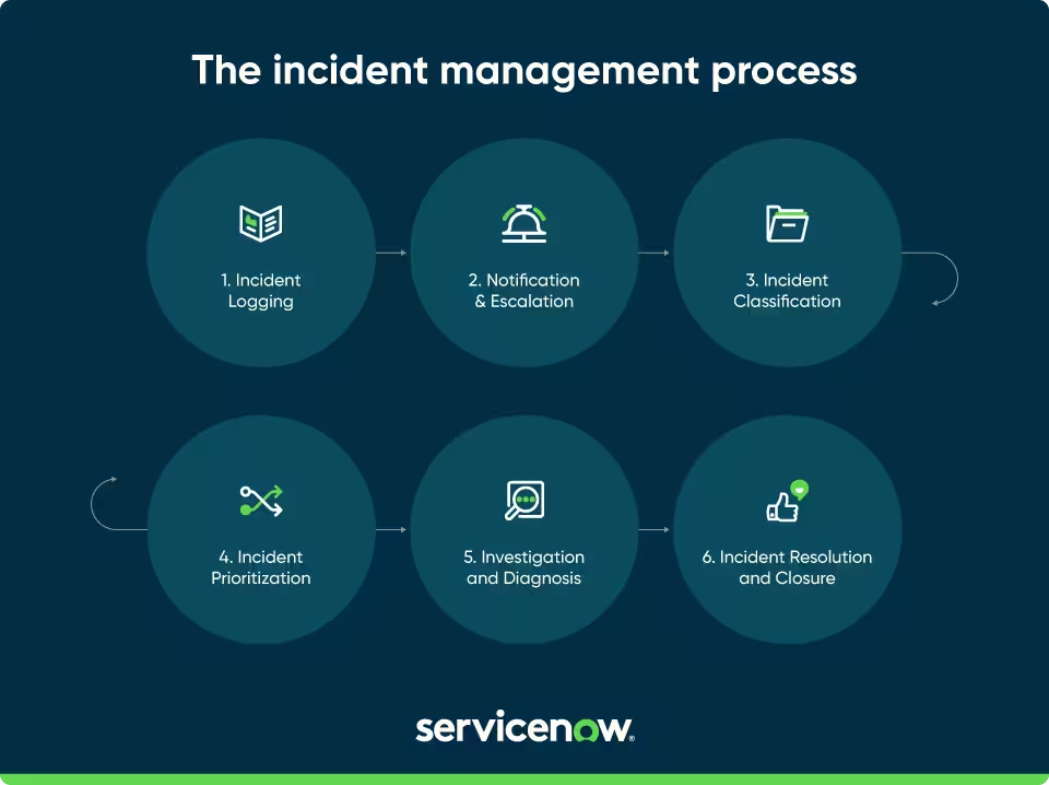 A chart detailing the incident management process with ServiceNow: incident logging, notification & escalation, incident classificatino, incident prioritization, investigation and diagnosis, incident resolution and closure.
