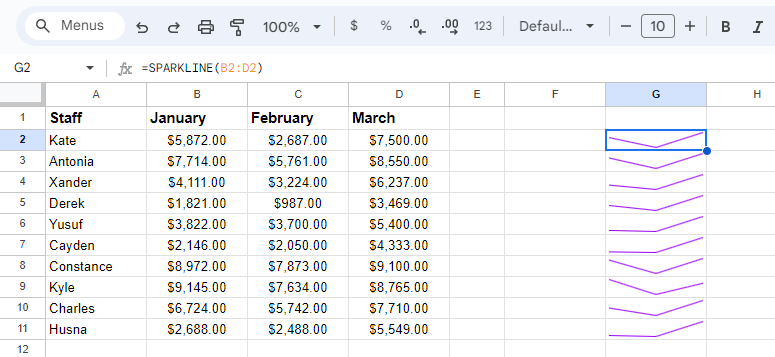 A screenshot of a Google Sheet with a column of sparklines.