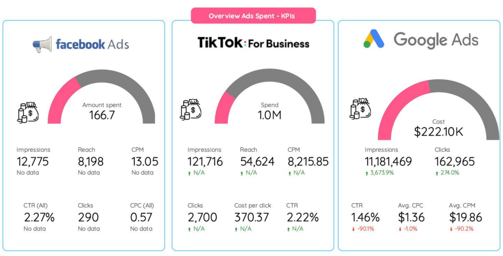 Need a PPC Reporting Template? Here are 7