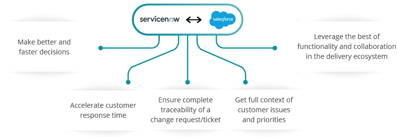 A chart comparing and contrasting ServiceNow and Salesforce. Titles read: make better and faster decisions, accelerate customer response time, ensure complete traceability of a change request/ticket, get full context of customer issues and priorities, leverage the best of functionality and collaboration in the delivery ecosystem