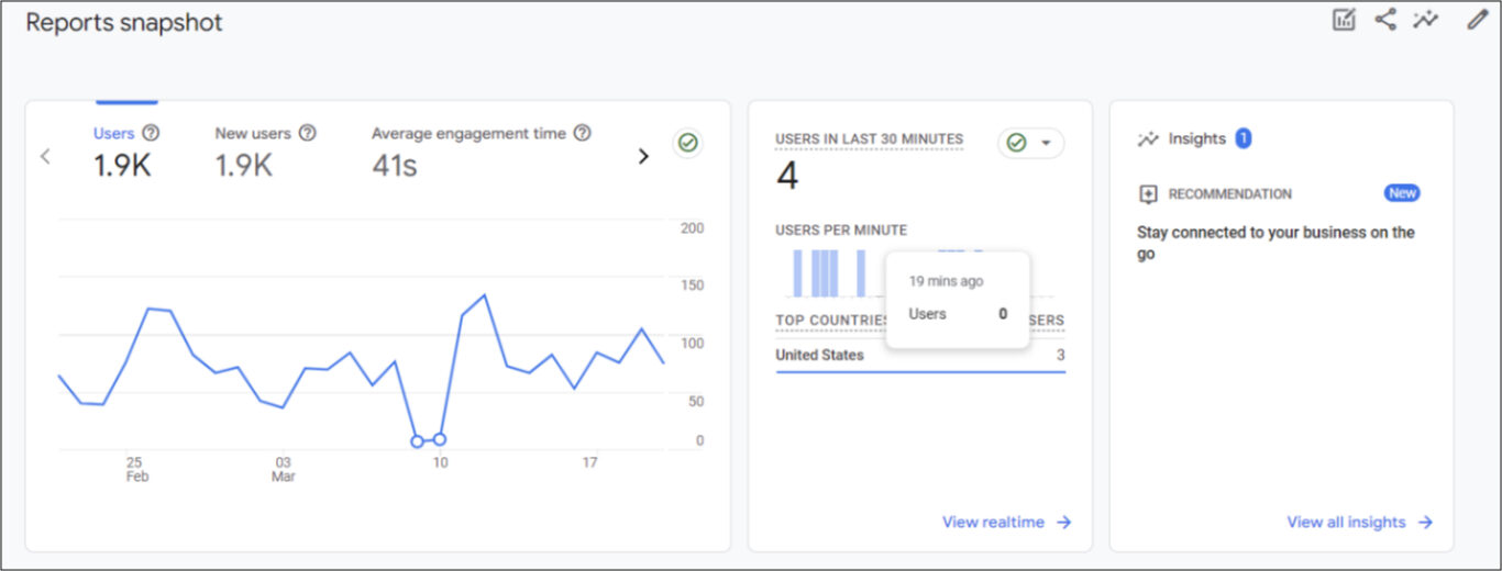 A screenshot of the Google Analytics 4 dashboard, displaying the "Reports Snapshot" overview which provides key metrics at a glance.