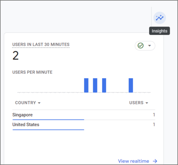 A Google Analytics 4 dashboard displaying a widget titled "Users in the Last 30 Minutes," showing the number of users on the website within that timeframe.