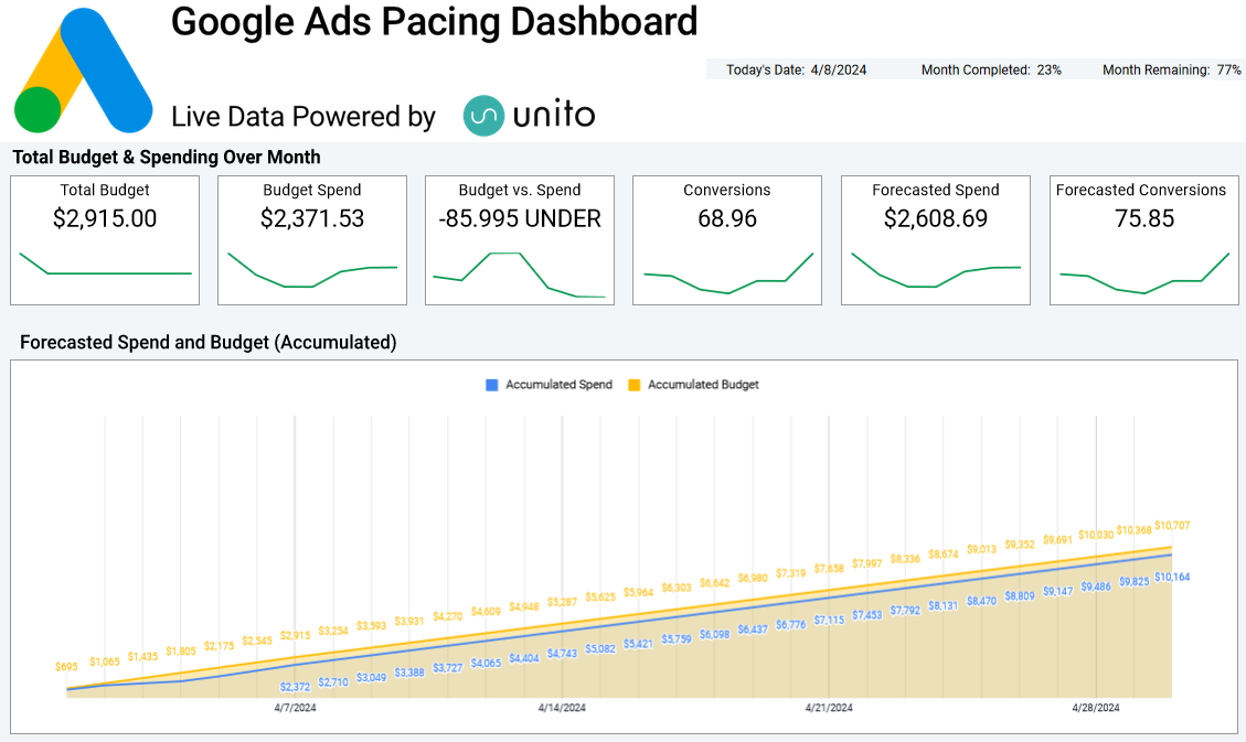 A screenshot of a Google Ads Budget Pacing Dashboard template for Google Sheets.