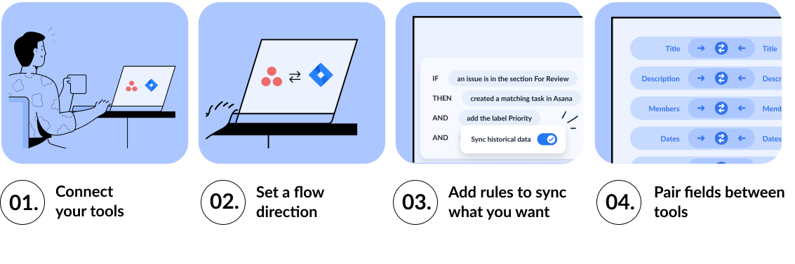 Four frames showing the steps involved in creating a Unito flow: connect your tools, set a flow direction, add rules to sync what you want, pair fields between tools.