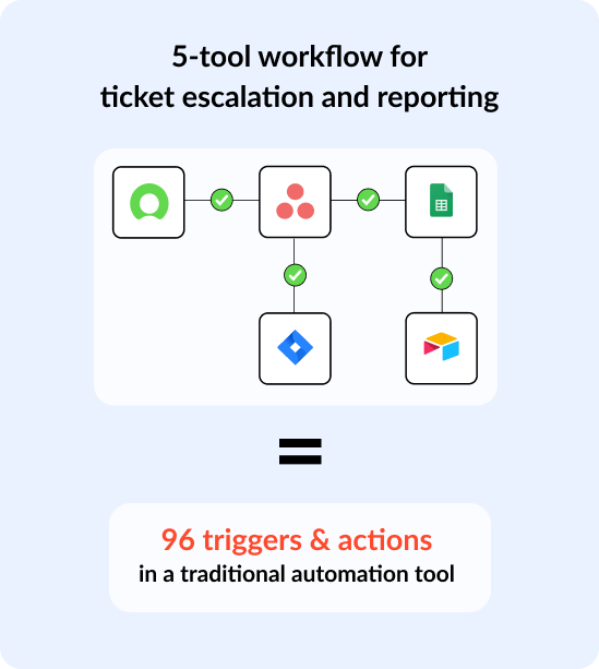 A diagram showing a 5-tool workflow in Unito which does as much as 96 triggers and actions in an automation tool.