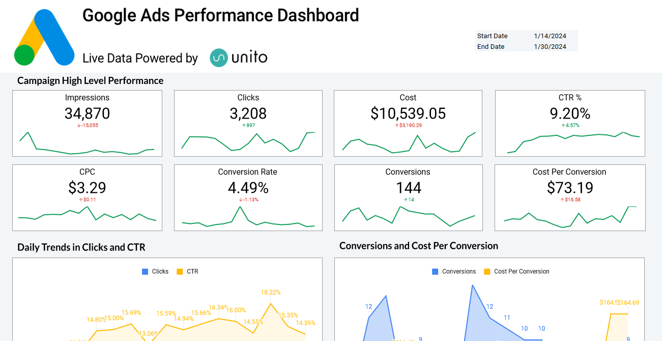 A screenshot of a Google Ads Performance Dashboard Google Sheets report template.