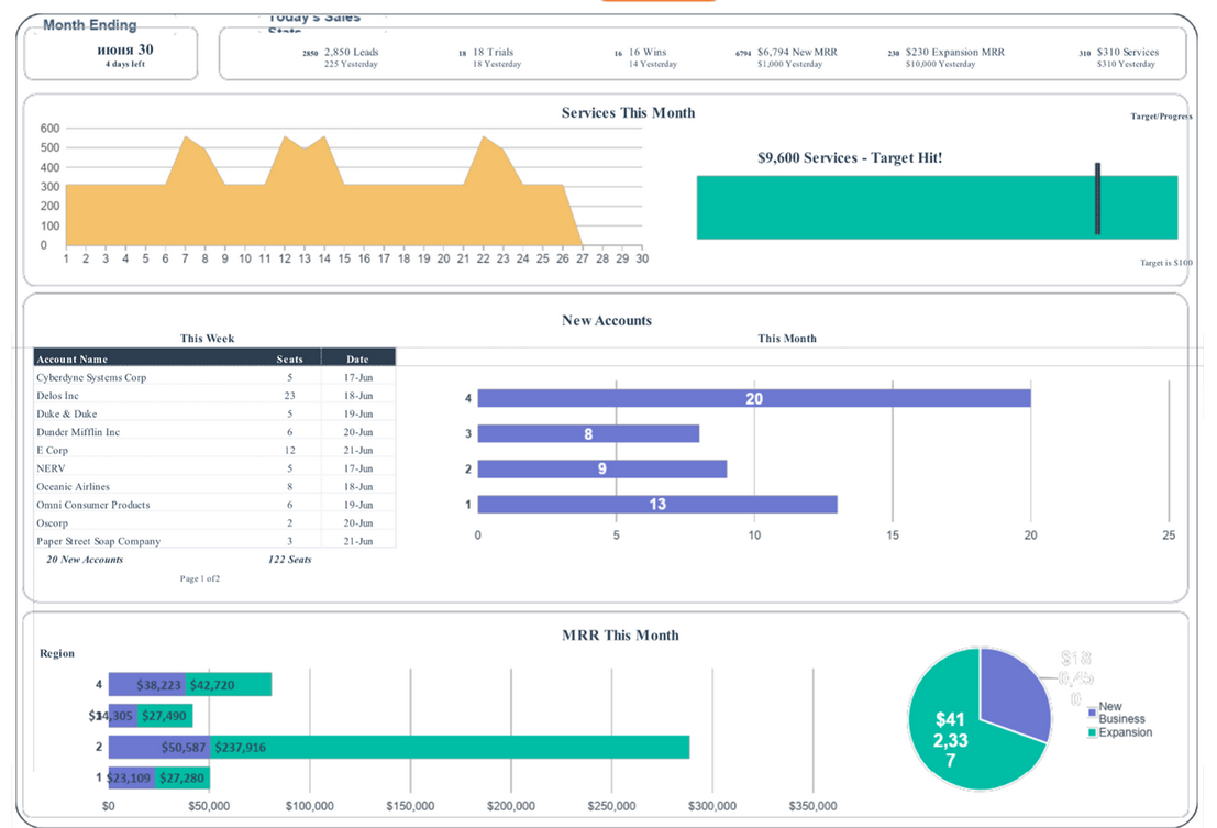 A screenshot of a sales dashboard template for Google Sheets.