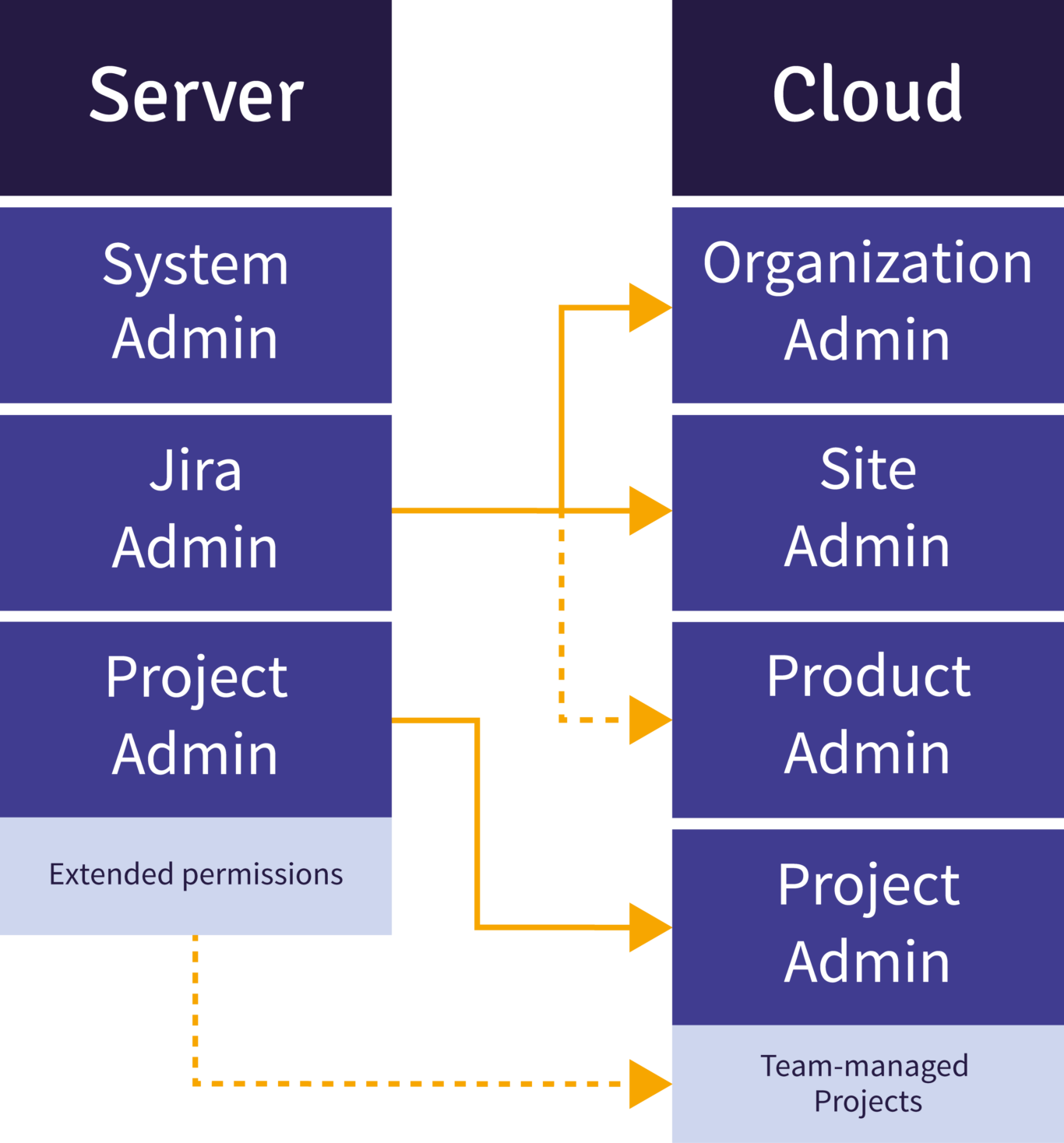 screenshot of a flow chart showing different levels of Jira admin titles