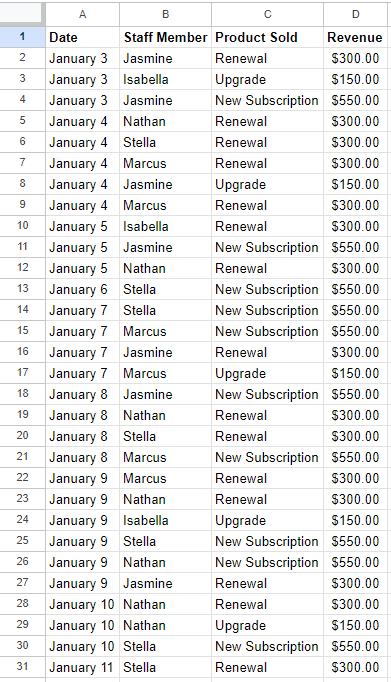Raw sales data in Google Sheets, ready to be added to a pivot table.