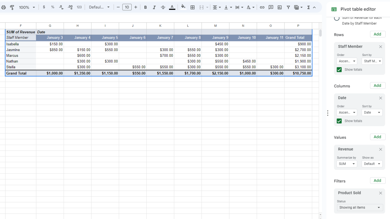 A screenshot of a pivot table in Google Sheets.