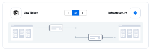 A screenshot of setting a flow direction from Jira to Notion in Unito to sync pages to issues