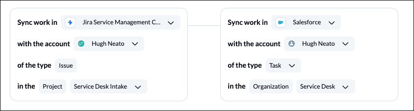 Connecting Jira Service Management to Salesforce with Unito to sync issues and tasks