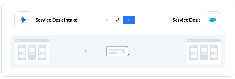 Flow direction example between Salesforce and Jira Service Management