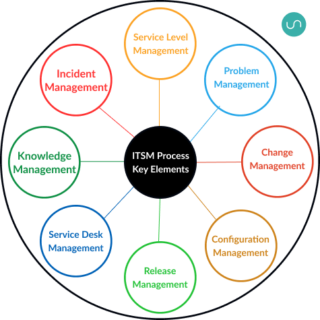 What is IT Service Management (ITSM)?