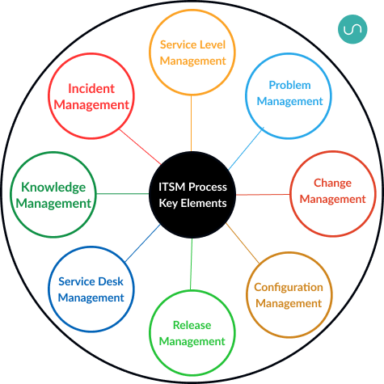 What is IT Service Management (ITSM)?
