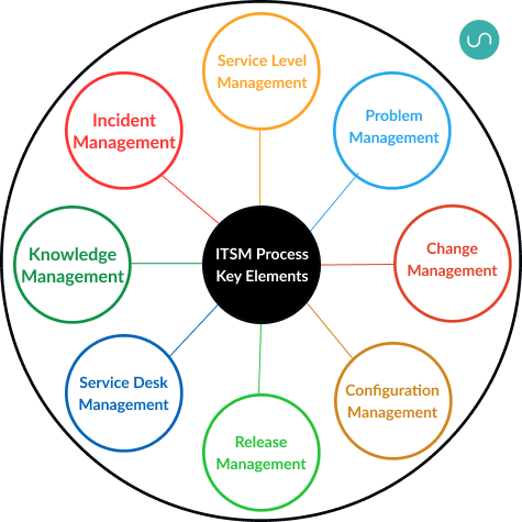 ITSM Processes Key Elements