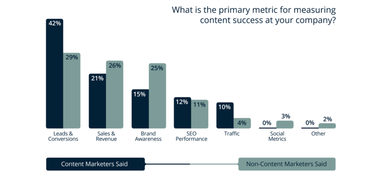 A bar graph representing the metrics used for measuring content success in a business.