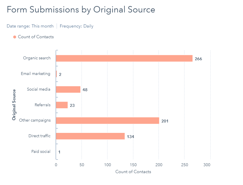 A bar graph showing the original sources for form submissions.
