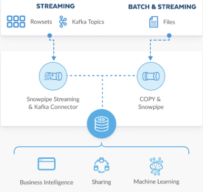 A screenshot of Snowflake's data pipeline features