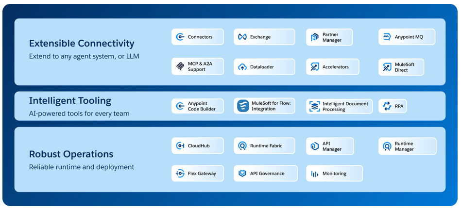 A screenshot of MuleSoft's capabilities.