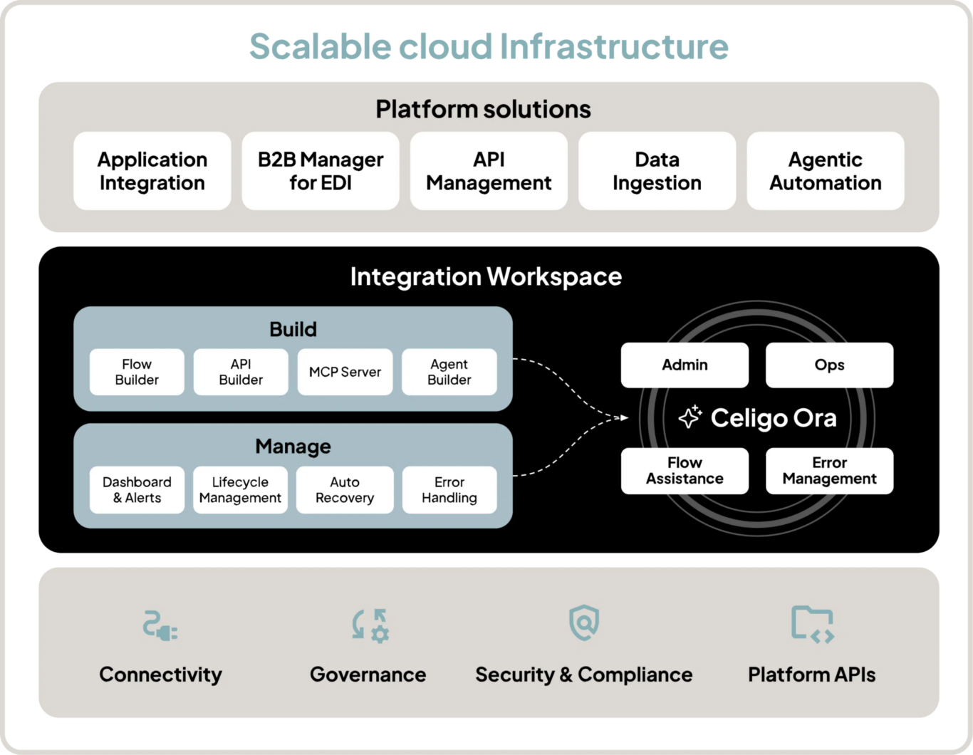 A screenshot of Celigo's capabilities.
