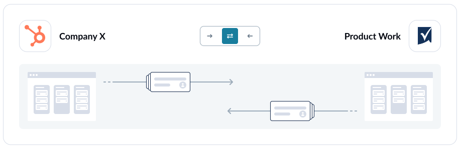 A screenshot of the flow direction screen in Unito, with Smartsheet and HubSpot connected.